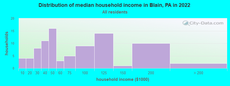 Distribution of median household income in Blain, PA in 2019