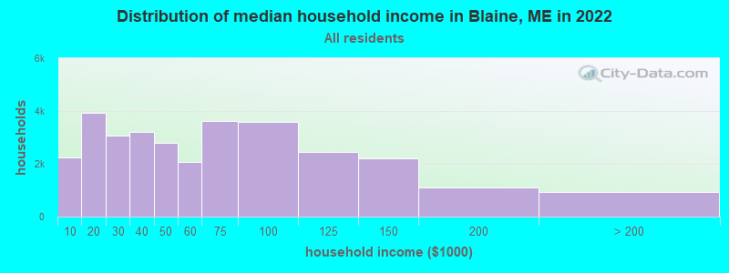 Distribution of median household income in Blaine, ME in 2022