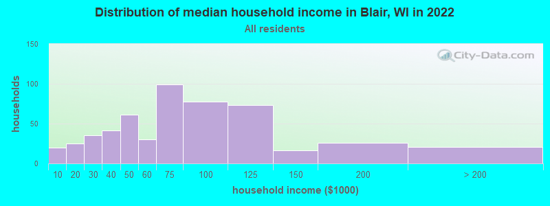 Distribution of median household income in Blair, WI in 2022