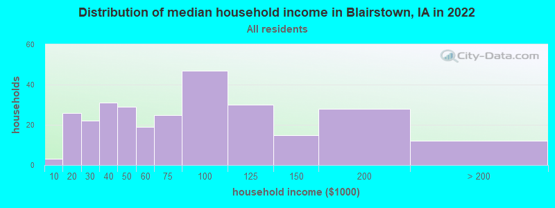 Distribution of median household income in Blairstown, IA in 2022