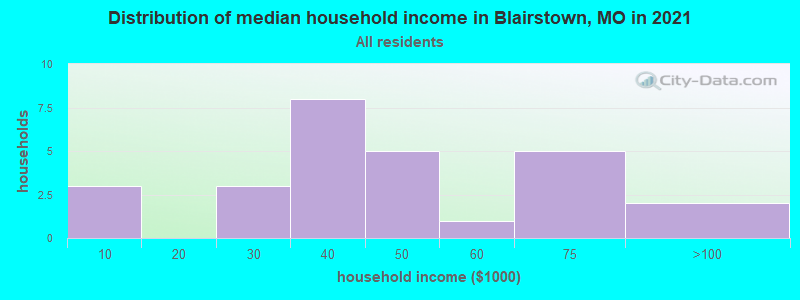 Distribution of median household income in Blairstown, MO in 2022