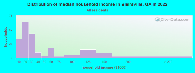 Distribution of median household income in Blairsville, GA in 2022