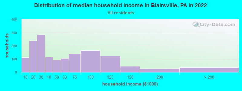 Distribution of median household income in Blairsville, PA in 2022