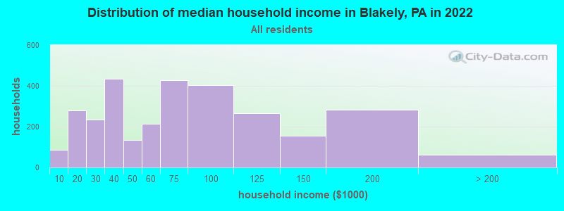 Distribution of median household income in Blakely, PA in 2022