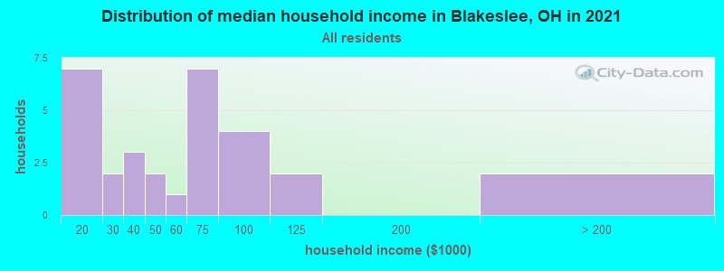 Distribution of median household income in Blakeslee, OH in 2022