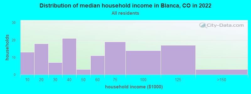 Distribution of median household income in Blanca, CO in 2022