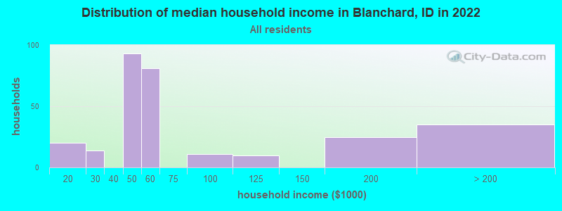 Distribution of median household income in Blanchard, ID in 2022