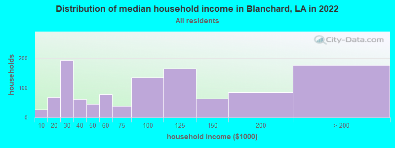 Distribution of median household income in Blanchard, LA in 2022