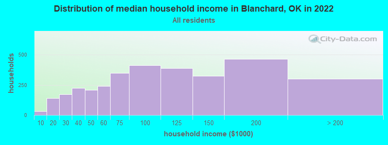 Distribution of median household income in Blanchard, OK in 2022