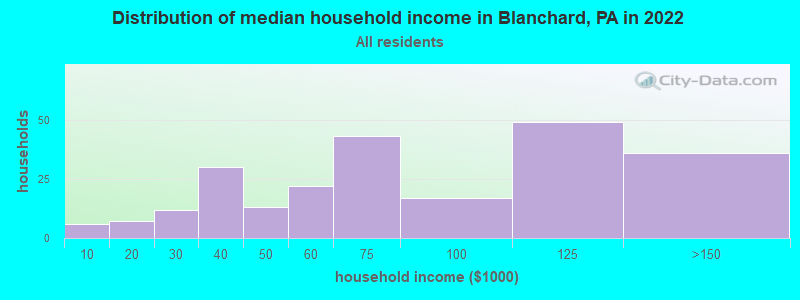 Distribution of median household income in Blanchard, PA in 2019