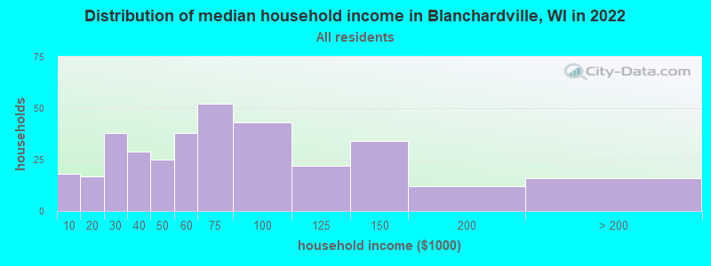 Distribution of median household income in Blanchardville, WI in 2022