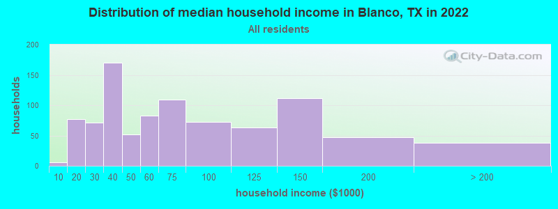 Distribution of median household income in Blanco, TX in 2022
