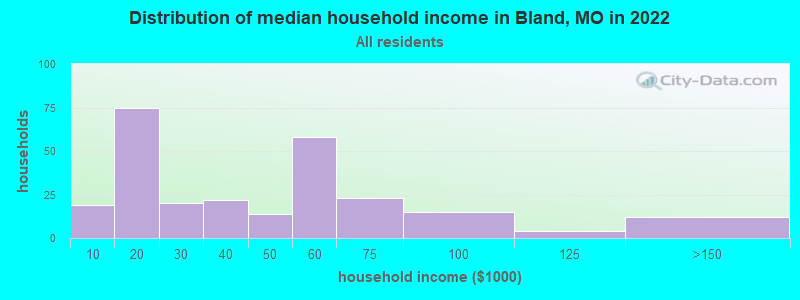 Distribution of median household income in Bland, MO in 2022