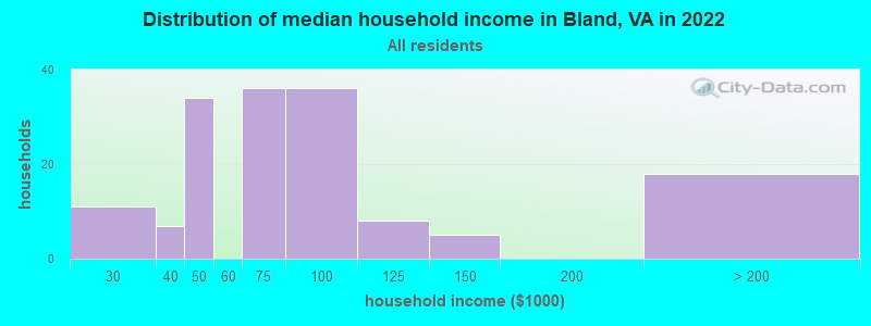 Distribution of median household income in Bland, VA in 2022