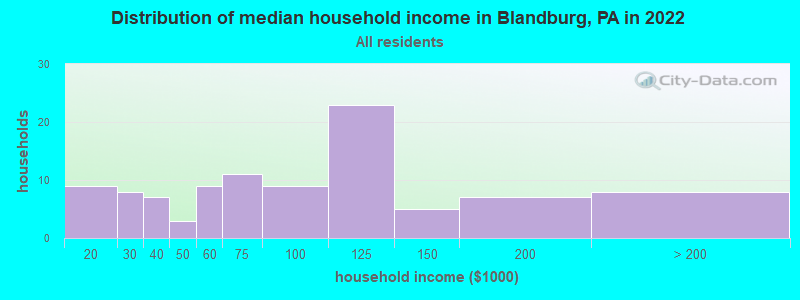 Distribution of median household income in Blandburg, PA in 2022
