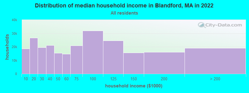 Distribution of median household income in Blandford, MA in 2021