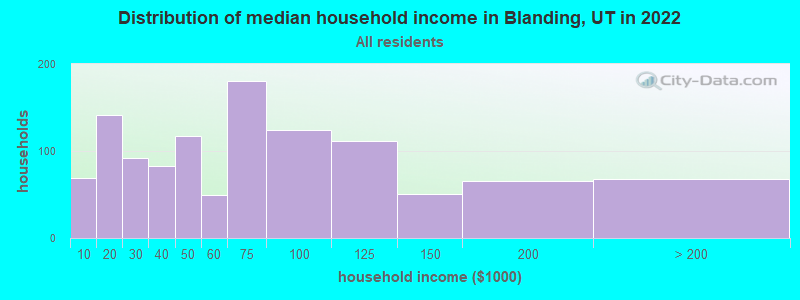 Distribution of median household income in Blanding, UT in 2019