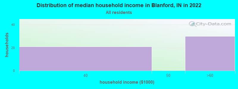 Distribution of median household income in Blanford, IN in 2022