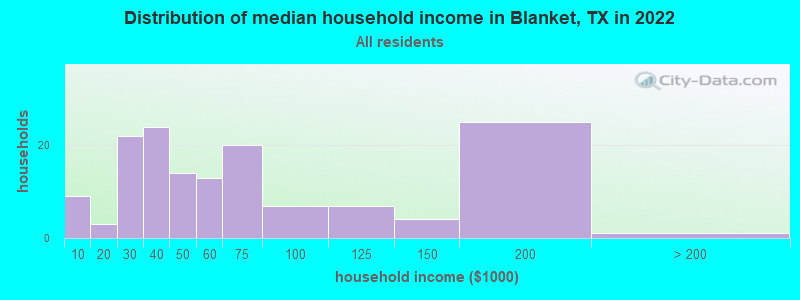 Distribution of median household income in Blanket, TX in 2021