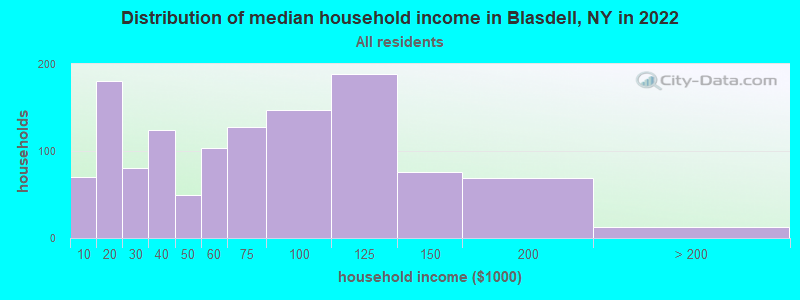Distribution of median household income in Blasdell, NY in 2022