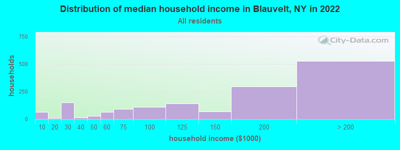 Distribution of median household income in Blauvelt, NY in 2022