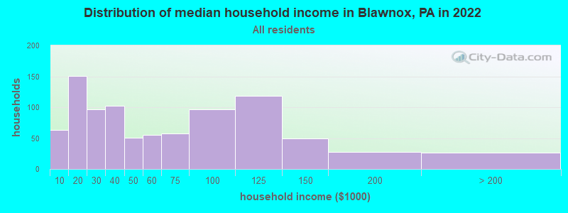 Distribution of median household income in Blawnox, PA in 2022