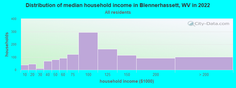 Distribution of median household income in Blennerhassett, WV in 2021