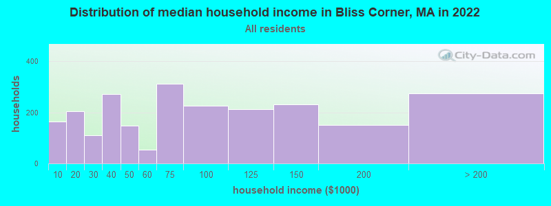 Distribution of median household income in Bliss Corner, MA in 2022
