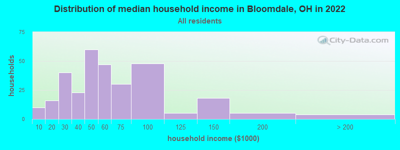 Distribution of median household income in Bloomdale, OH in 2022
