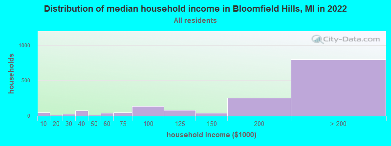Distribution of median household income in Bloomfield Hills, MI in 2019