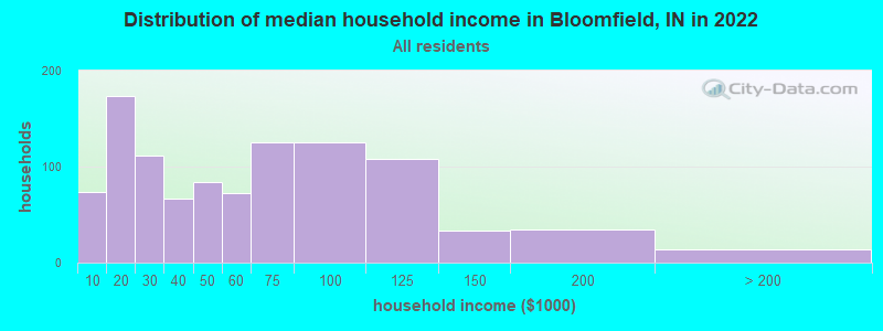 Distribution of median household income in Bloomfield, IN in 2019