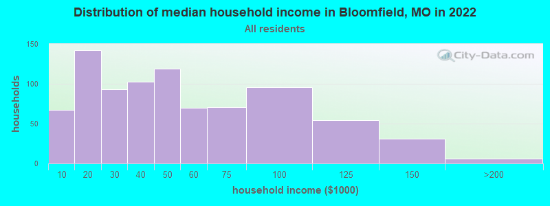 Distribution of median household income in Bloomfield, MO in 2022
