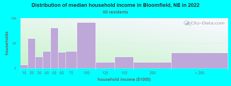 Distribution of median household income in Bloomfield, NE in 2022