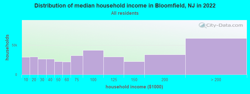 Distribution of median household income in Bloomfield, NJ in 2019