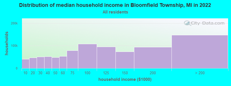 Distribution of median household income in Bloomfield Township, MI in 2021