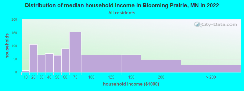 Distribution of median household income in Blooming Prairie, MN in 2022