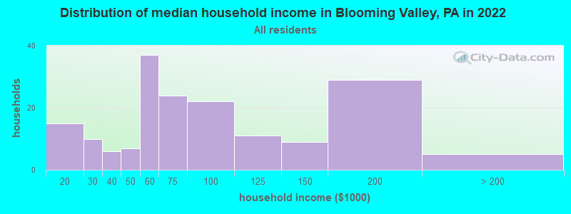 Distribution of median household income in Blooming Valley, PA in 2022