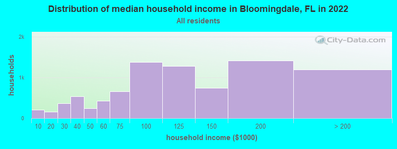 Distribution of median household income in Bloomingdale, FL in 2019