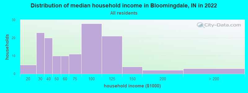 Distribution of median household income in Bloomingdale, IN in 2022