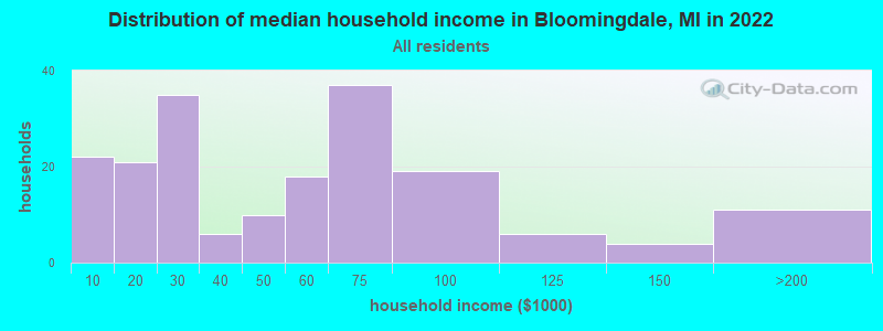 Distribution of median household income in Bloomingdale, MI in 2022