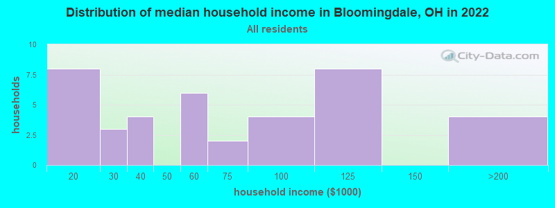 Distribution of median household income in Bloomingdale, OH in 2019