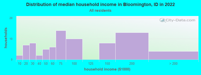 Distribution of median household income in Bloomington, ID in 2022