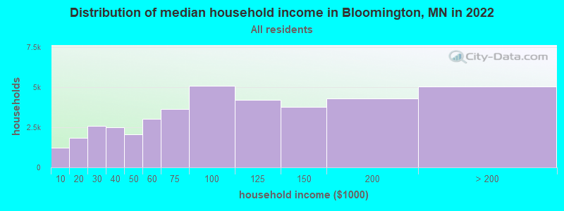 Distribution of median household income in Bloomington, MN in 2021