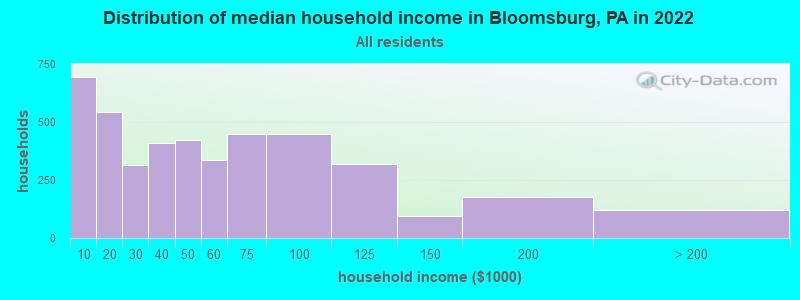 Distribution of median household income in Bloomsburg, PA in 2019