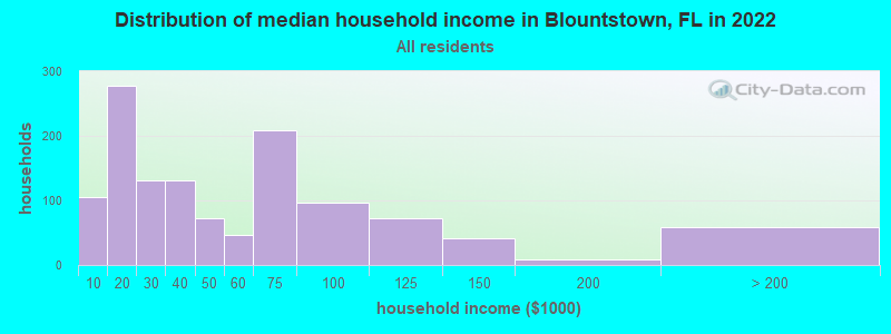 Distribution of median household income in Blountstown, FL in 2019