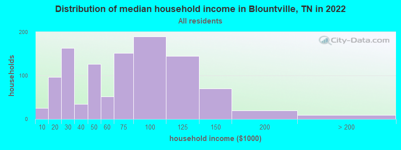 Distribution of median household income in Blountville, TN in 2019