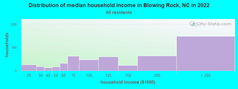 Distribution of median household income in Blowing Rock, NC in 2022