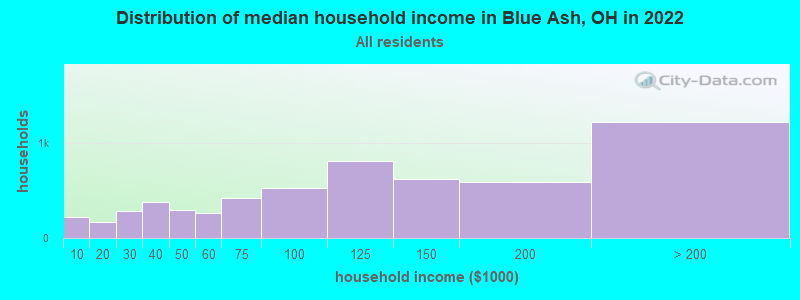 Distribution of median household income in Blue Ash, OH in 2019