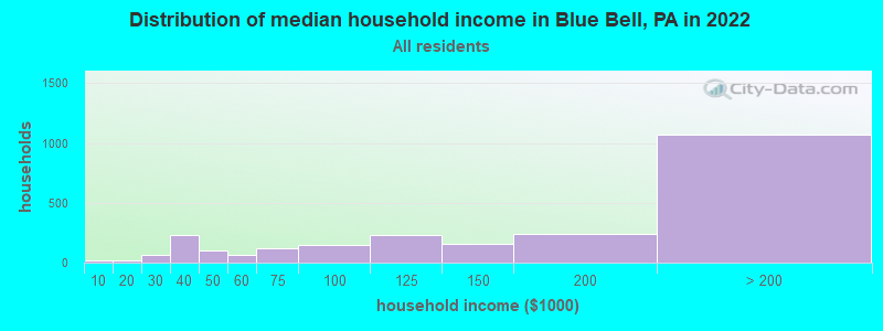 Distribution of median household income in Blue Bell, PA in 2019