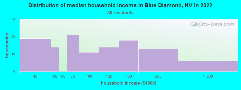 Distribution of median household income in Blue Diamond, NV in 2019